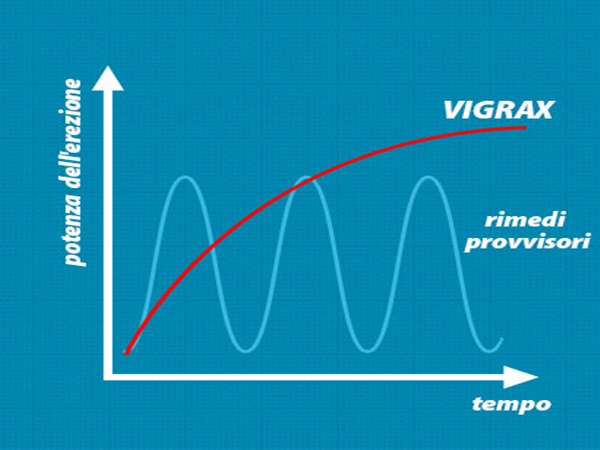 vigrax-assunzione